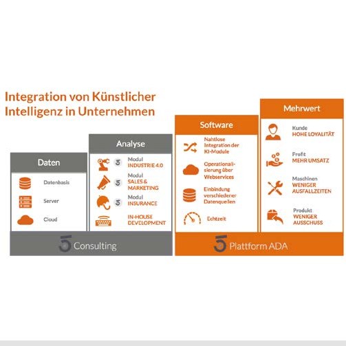 Die 5Analytics KI Plattform ADA