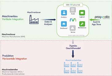 „Digitalisierung as a Service“ – Unsere Plattform ermöglicht es Maschinenbauern, ihren Kunden digitale Geschäftsmodelle innerhalb von 4 Wochen anzubieten!
