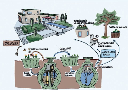 Schematische Darstellung des Wasserwiederverwendungssystems